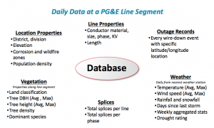 Power line falure analytics