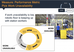 Ankur developed performance metrics to track how well the robotic fulfillment system was meeting available worker time