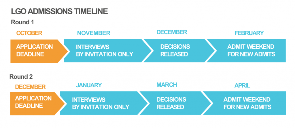 LGO Admissions process timeline for year