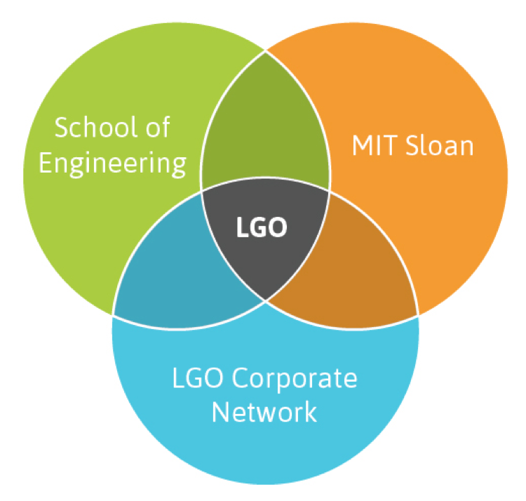 Admissions | MIT LGO - Leaders for Global Operations